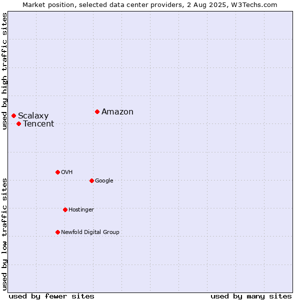 Market position of Amazon vs. Tencent vs. Scalaxy