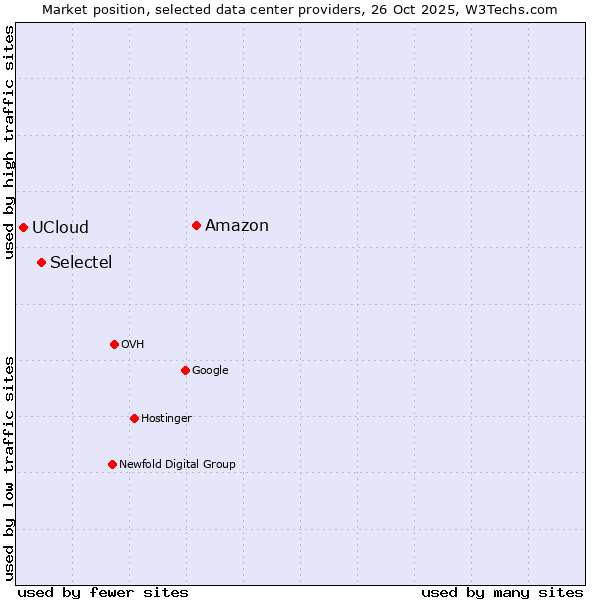 Market position of Amazon vs. Selectel vs. UCloud