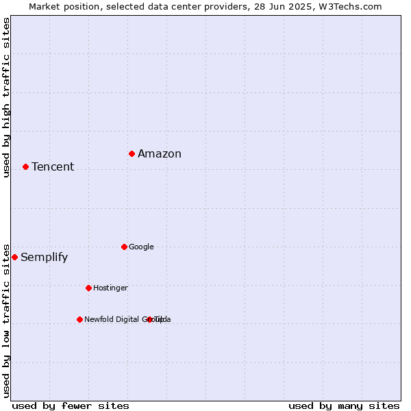Market position of Amazon vs. Tencent vs. Semplify