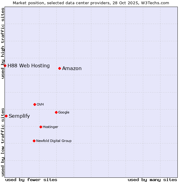 Market position of Amazon vs. Semplify vs. H88 Web Hosting