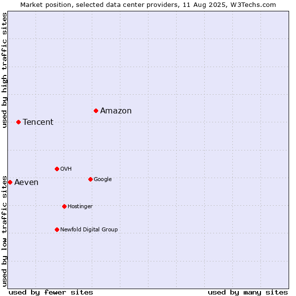 Market position of Amazon vs. Tencent vs. Aeven