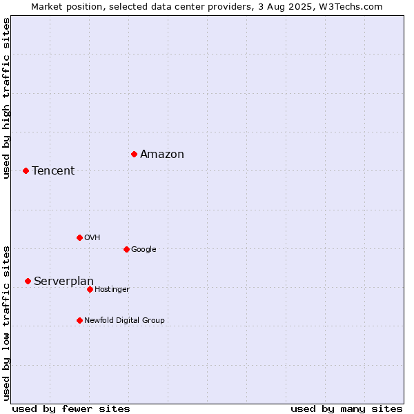 Market position of Amazon vs. Serverplan vs. Tencent