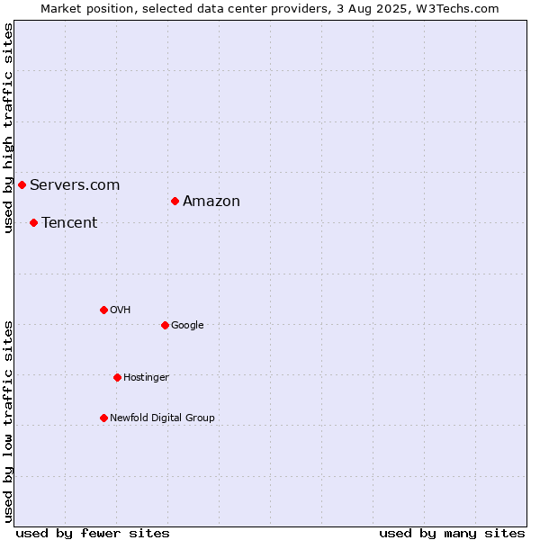 Market position of Amazon vs. Tencent vs. Servers.com