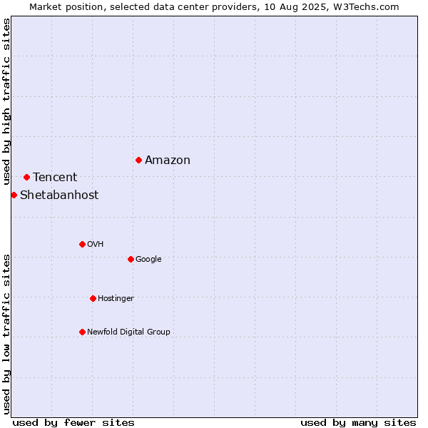 Market position of Amazon vs. Tencent vs. Shetabanhost