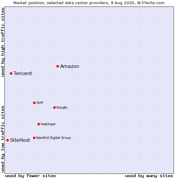 Market position of Amazon vs. Tencent vs. SiteHost