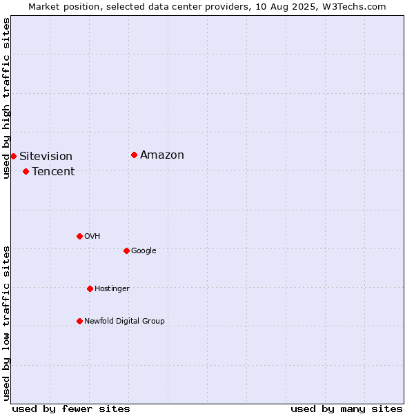 Market position of Amazon vs. Tencent vs. Sitevision