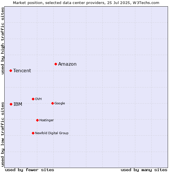 Market position of Amazon vs. IBM vs. Tencent