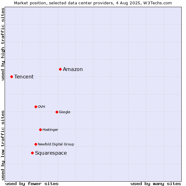 Market position of Amazon vs. Squarespace vs. Tencent