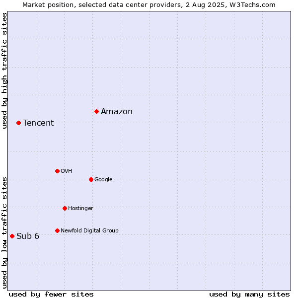 Market position of Amazon vs. Tencent vs. Sub 6