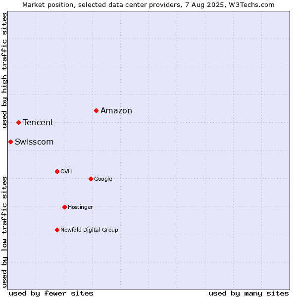 Market position of Amazon vs. Tencent vs. Swisscom