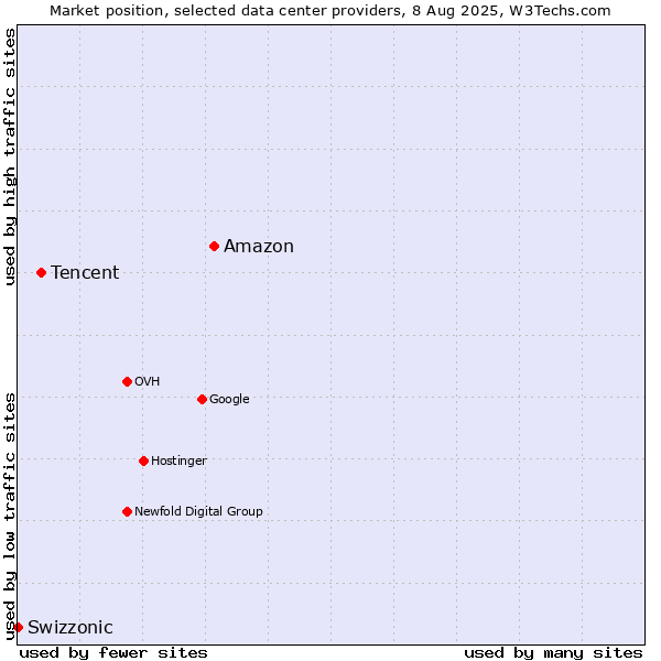 Market position of Amazon vs. Tencent vs. Swizzonic