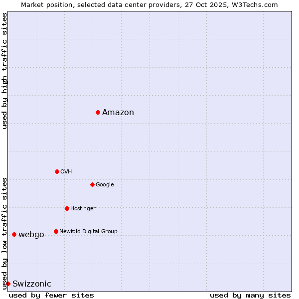 Market position of Amazon vs. webgo vs. Swizzonic