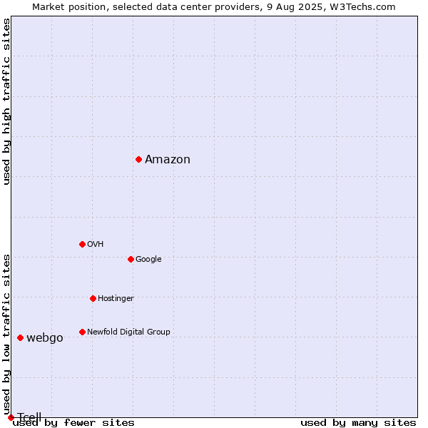 Market position of Amazon vs. webgo vs. Tcell