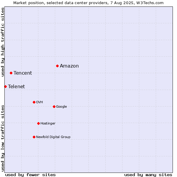Market position of Amazon vs. Tencent vs. Telenet