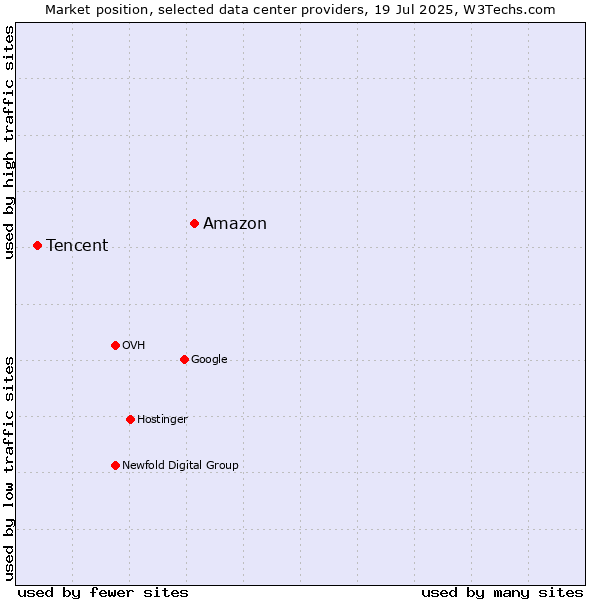 Market position of Amazon vs. Tencent