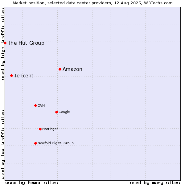 Market position of Amazon vs. Tencent vs. The Hut Group