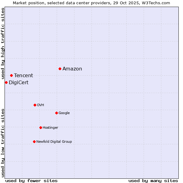 Market position of Amazon vs. Tencent vs. DigiCert