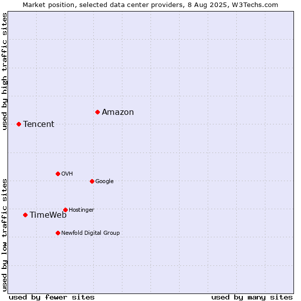 Market position of Amazon vs. TimeWeb vs. Tencent