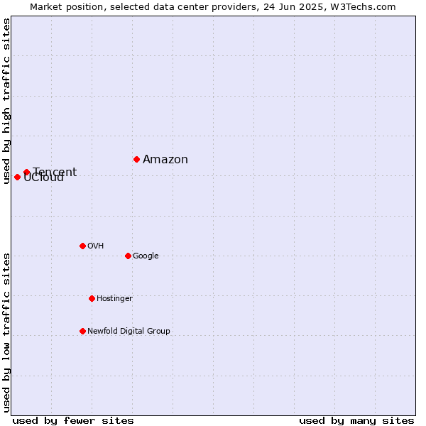 Market position of Amazon vs. Tencent vs. UCloud