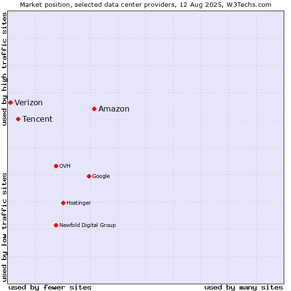 Market position of Amazon vs. Tencent vs. Verizon