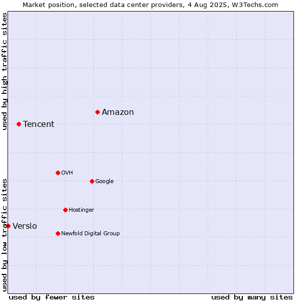Market position of Amazon vs. Tencent vs. Versio