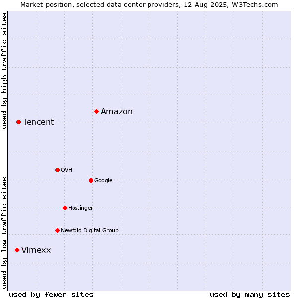 Market position of Amazon vs. Tencent vs. Vimexx