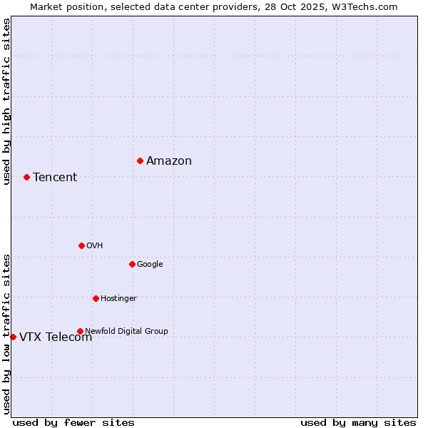 Market position of Amazon vs. Tencent vs. VTX Telecom