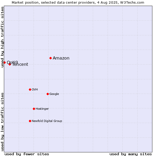 Market position of Amazon vs. Tencent vs. Opti9