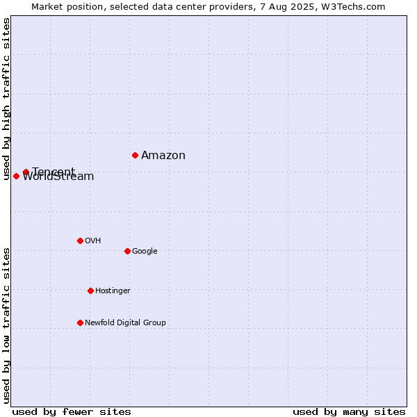 Market position of Amazon vs. Tencent vs. WorldStream