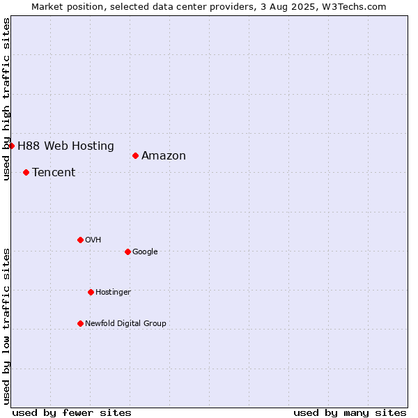 Market position of Amazon vs. Tencent vs. H88 Web Hosting