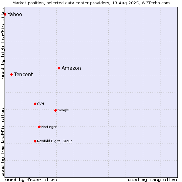 Market position of Amazon vs. Tencent vs. Yahoo