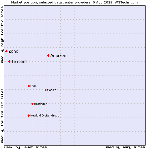 Market position of Amazon vs. Tencent vs. Zoho