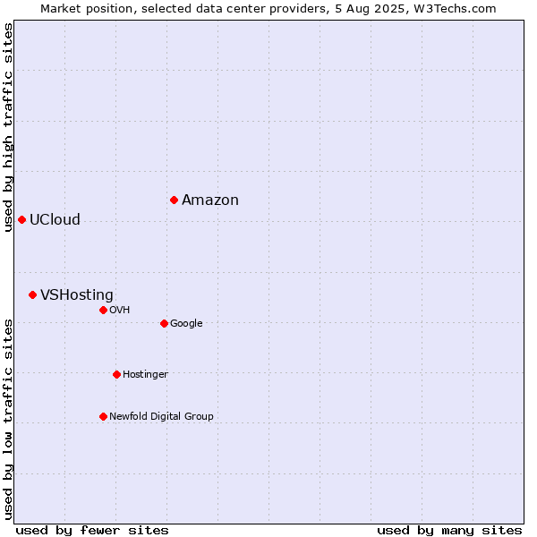 Market position of Amazon vs. VSHosting vs. UCloud