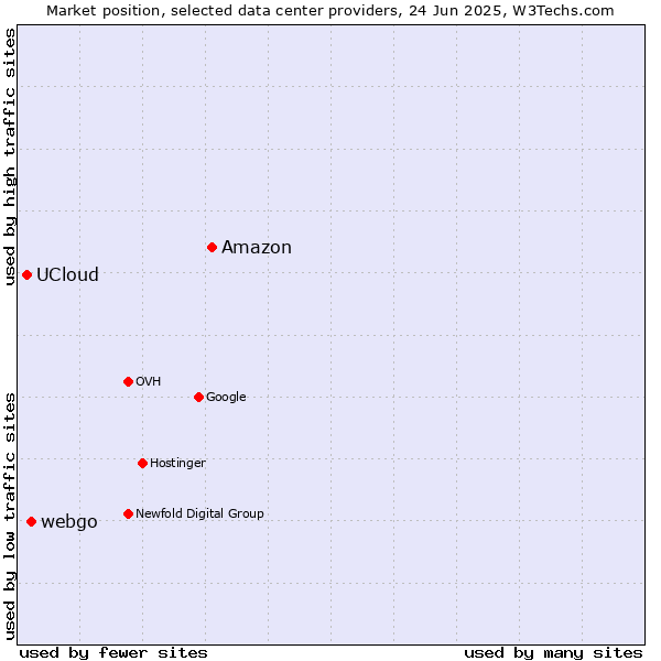 Market position of Amazon vs. webgo vs. UCloud