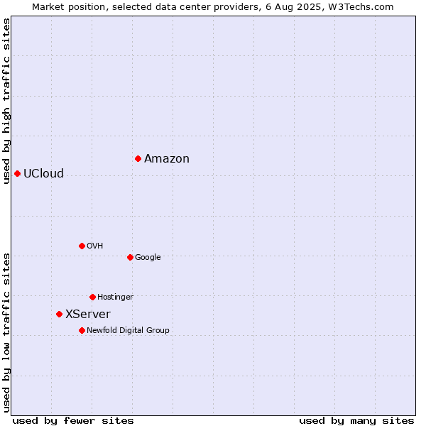 Market position of Amazon vs. XServer vs. UCloud