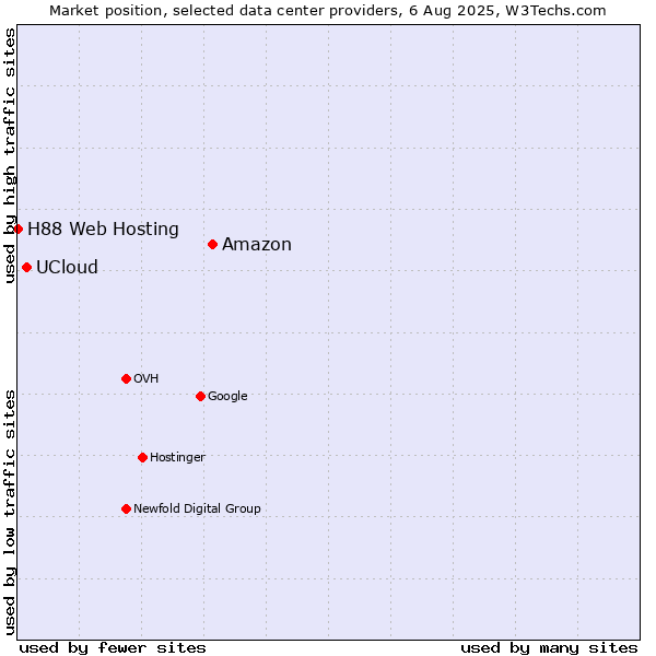 Market position of Amazon vs. UCloud vs. H88 Web Hosting
