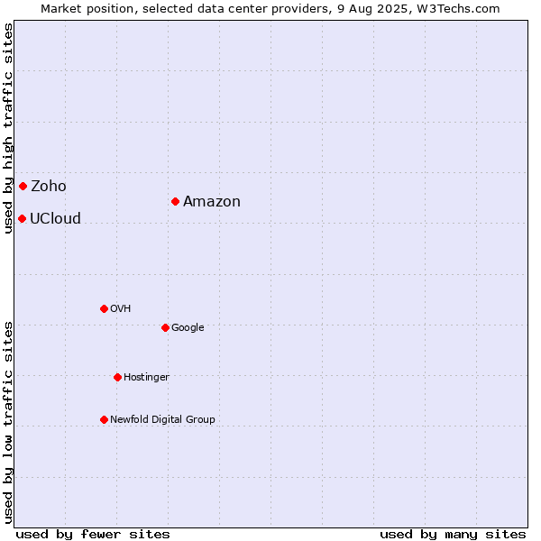 Market position of Amazon vs. Zoho vs. UCloud
