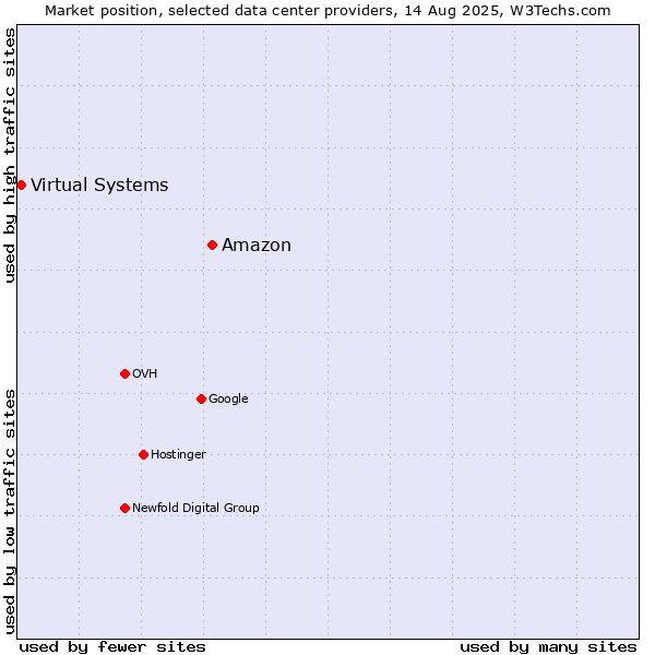 Market position of Amazon vs. Virtual Systems