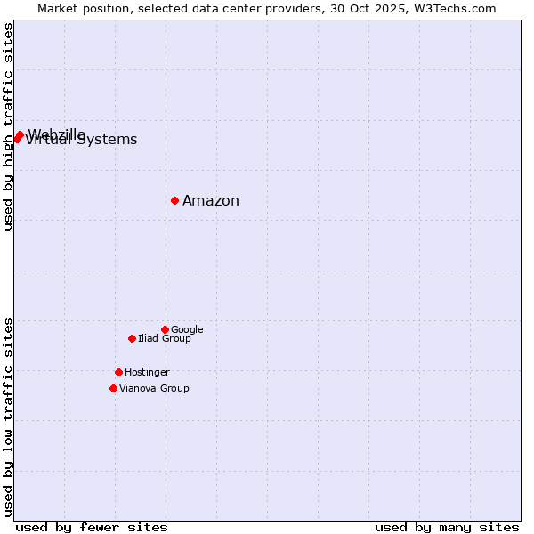 Market position of Amazon vs. Webzilla vs. Virtual Systems