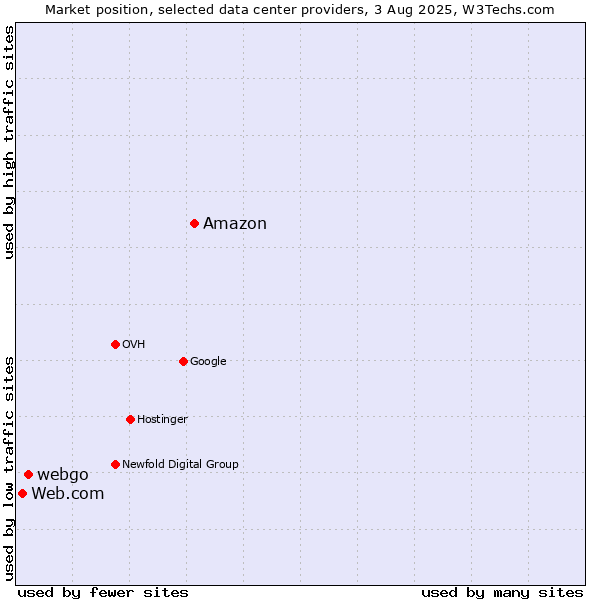 Market position of Amazon vs. webgo vs. Web.com