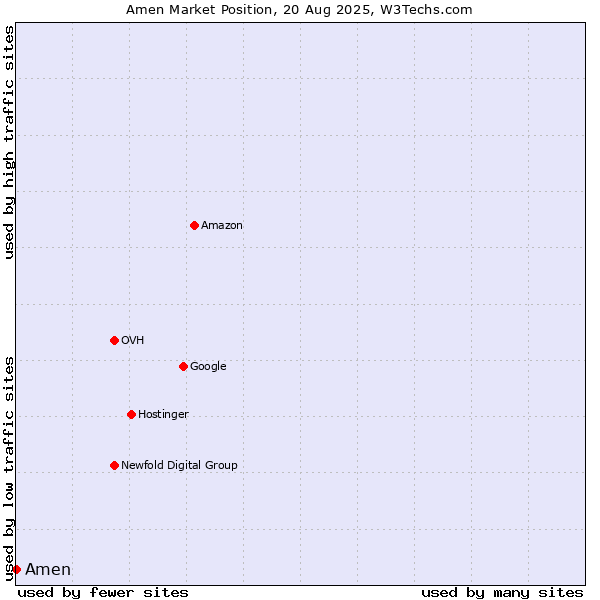 Market position of Amen