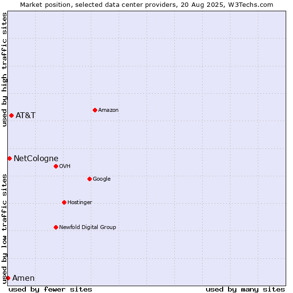 Market position of AT&T vs. NetCologne vs. Amen