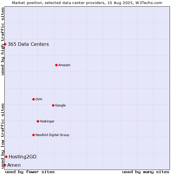 Market position of Hosting2GO vs. 365 Data Centers vs. Amen