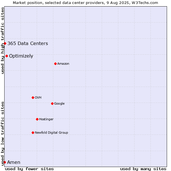 Market position of Optimizely vs. 365 Data Centers vs. Amen