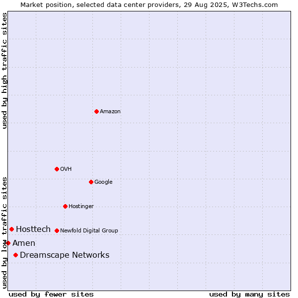 Market position of Dreamscape Networks vs. Hosttech vs. Amen