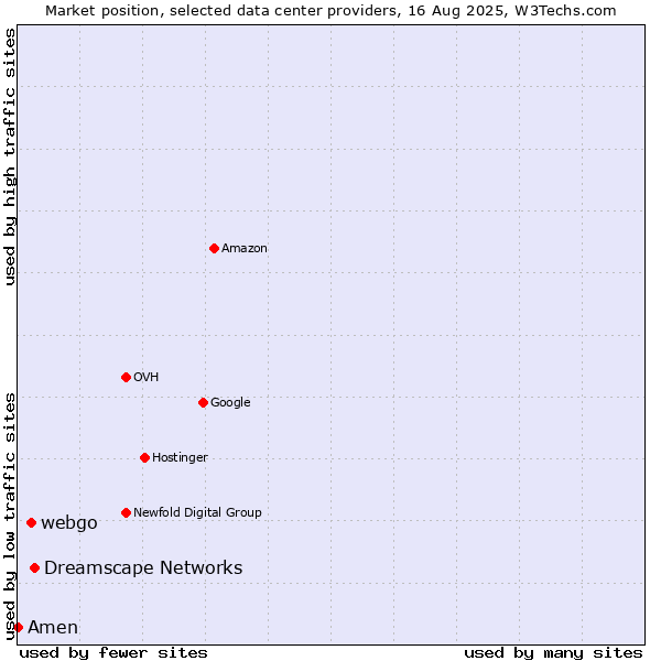 Market position of Dreamscape Networks vs. webgo vs. Amen