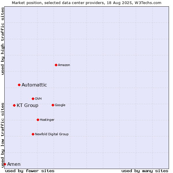 Market position of Automattic vs. KT Group vs. Amen