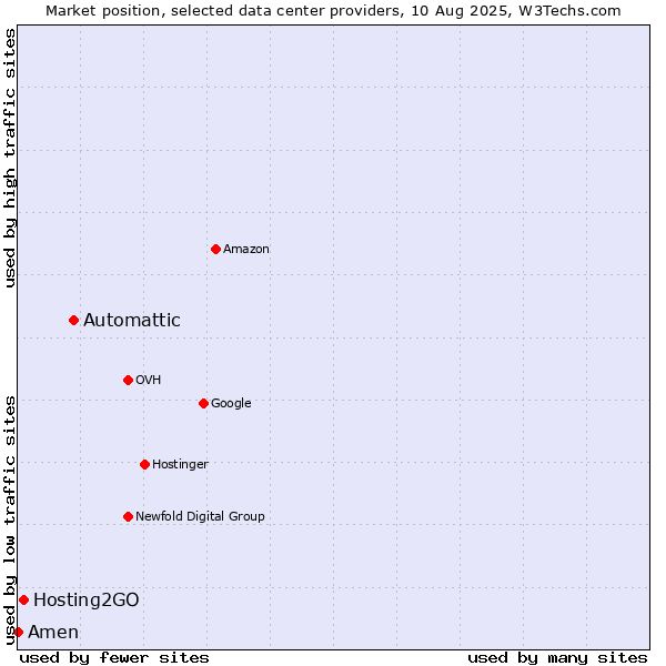 Market position of Automattic vs. Hosting2GO vs. Amen
