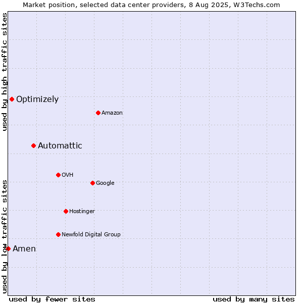 Market position of Automattic vs. Optimizely vs. Amen