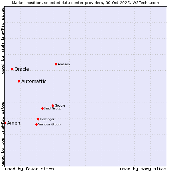 Market position of Automattic vs. Oracle vs. Amen